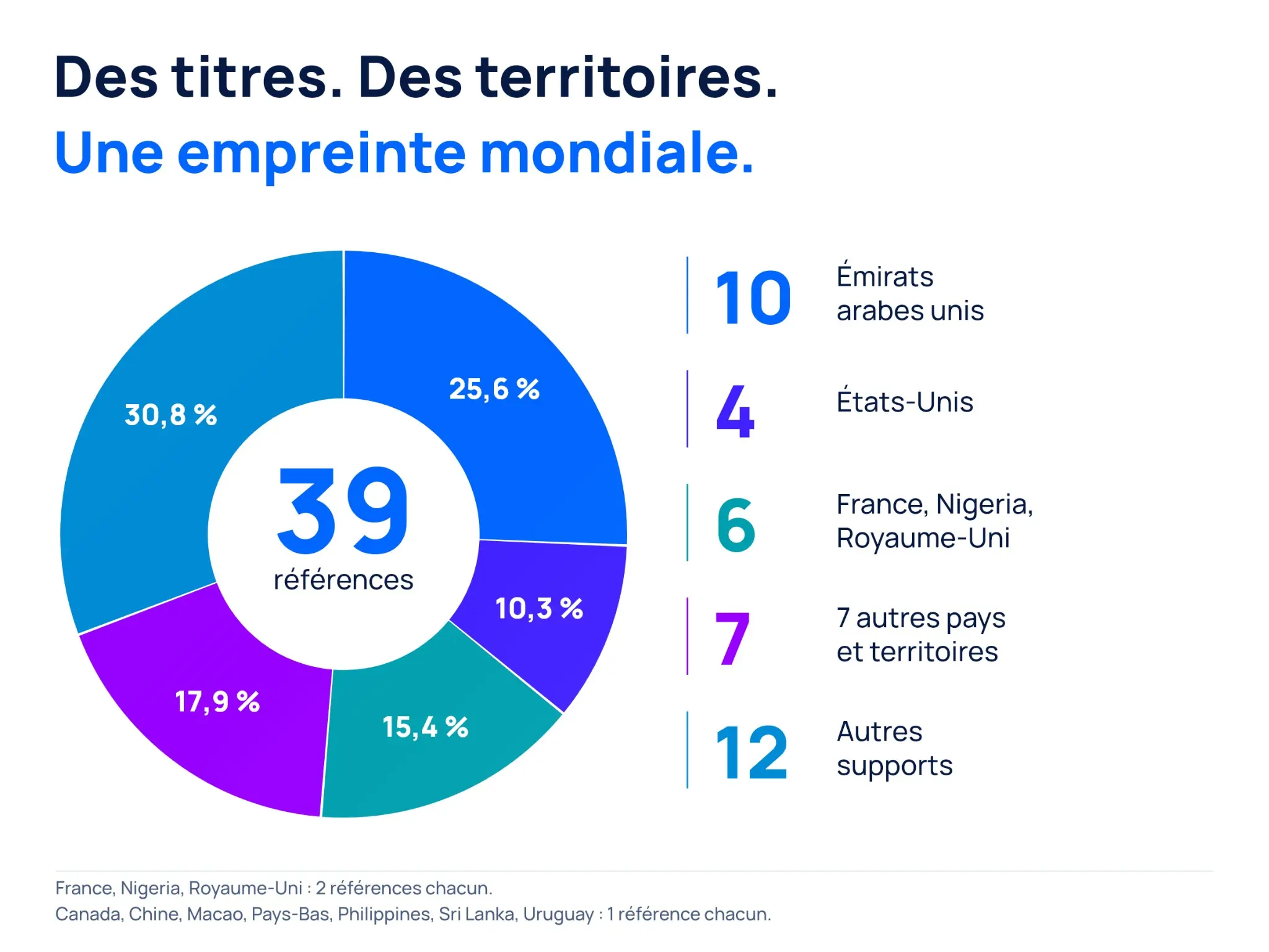 Répartition des références : 10 aux Émirats arabes unis, 4 aux États-Unis, 2 dans chacun des pays France, Nigeria et Royaume-Uni, 1 dans sept autres pays et territoires, plus 12 autres supports.
