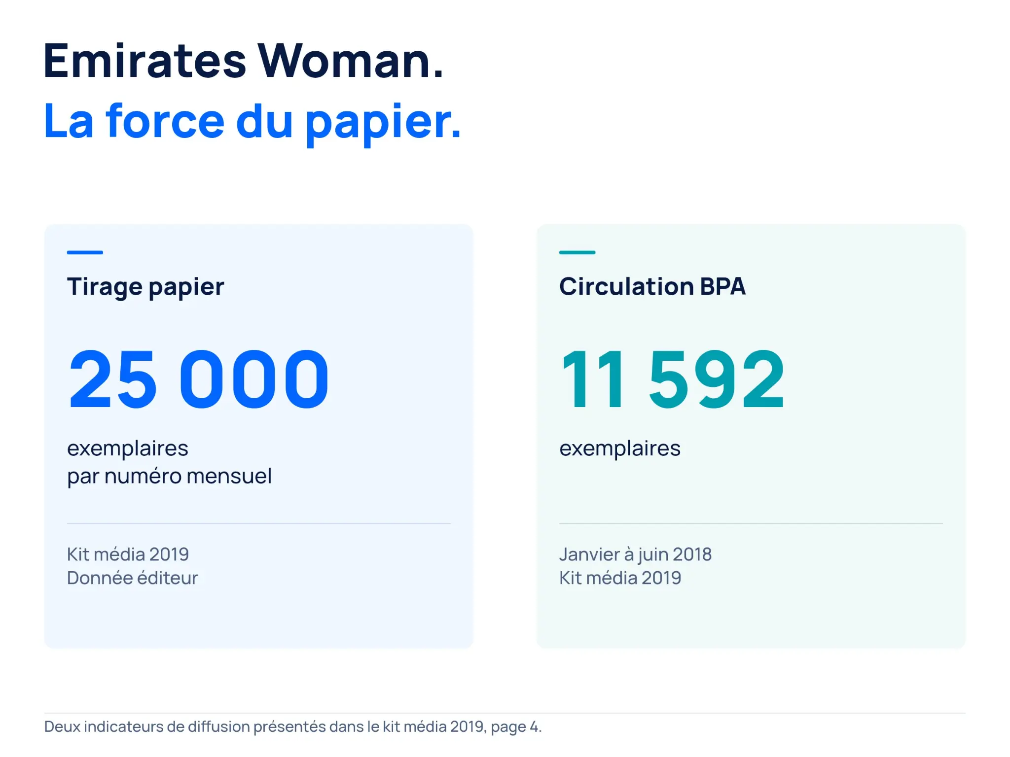 Indicateurs du kit média 2019 d’Emirates Woman : tirage de 25 000 exemplaires et circulation BPA de 11 592 exemplaires entre janvier et juin 2018.